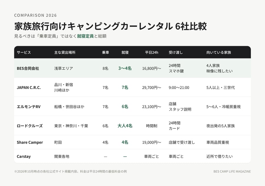 家族旅行向けキャンピングカーレンタル6社（BES合同会社、JAPAN C.R.C.、エルモンテRV、ロードクルーズ、Share Camper、Carstay）の貸出場所・乗車定員・就寝定員・平日料金・受け渡し方法の比較表