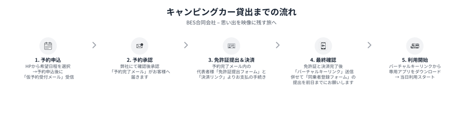 BES合同会社のレンタルの流れ。予約申込、予約承認、免許証提出と決済、最終確認、利用開始の5ステップ